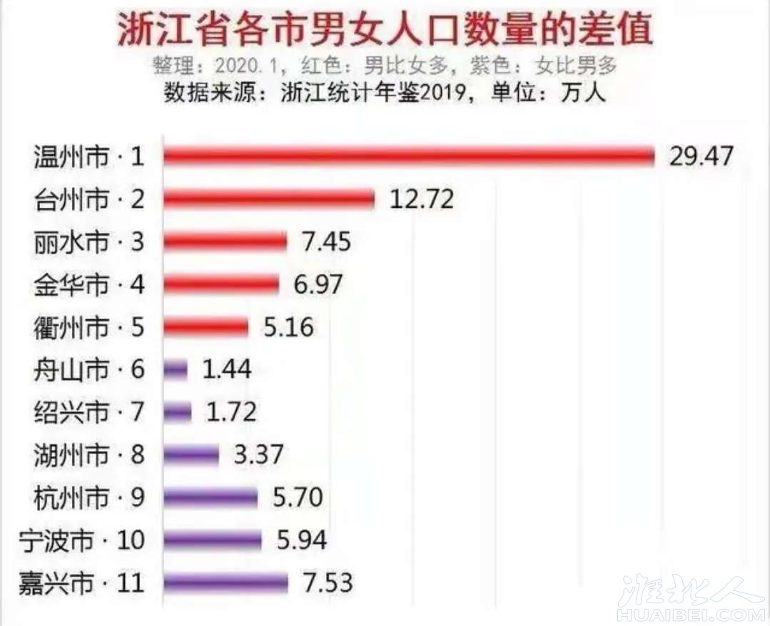 2020各省男女比例南方失衡严重网友结婚太难了