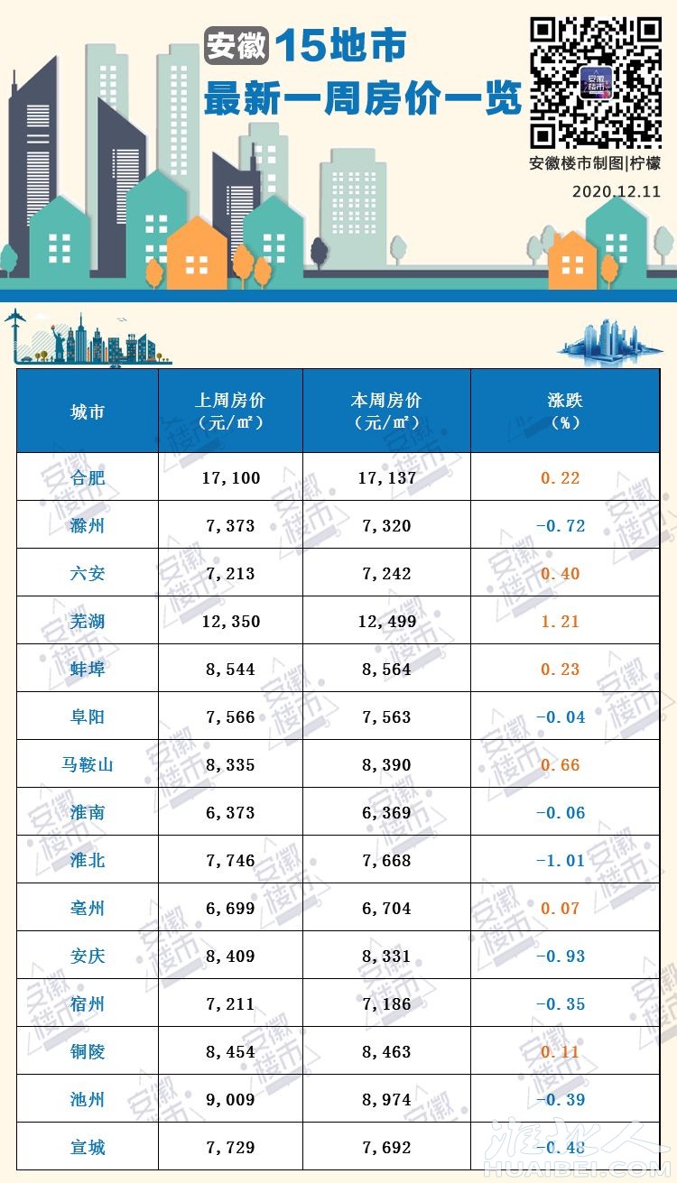 7漲8跌全省15城最新房價出爐跌幅第一的竟然是