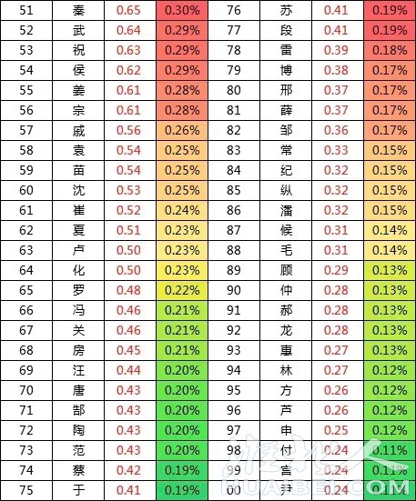 安徽省淮北市样本人口百家姓排名