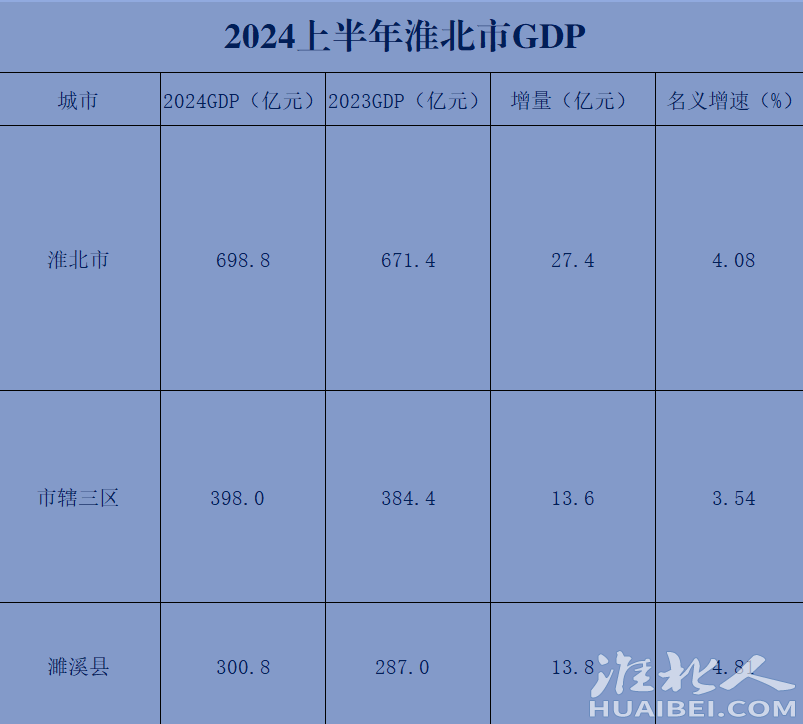 淮北2024上半年GDP.png